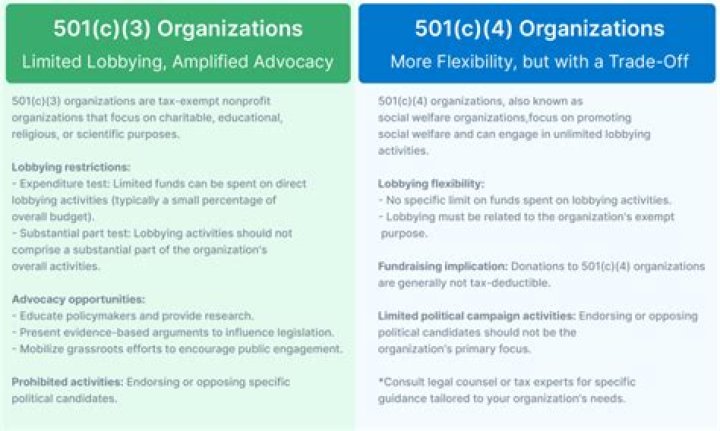 Are 501c3 organizations allowed to lobby?