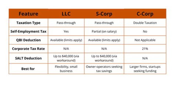 Are C Corps and LLCs the same?
