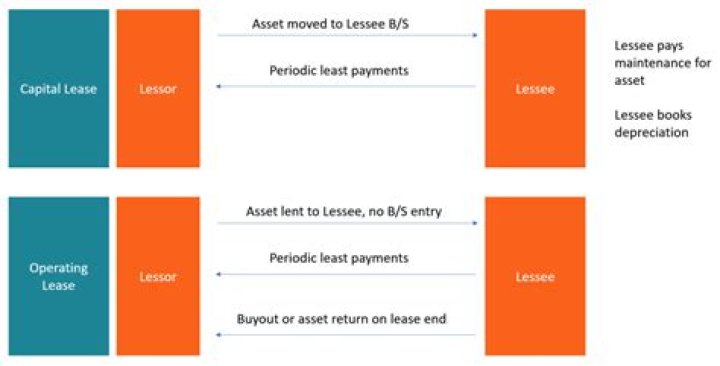 Are capital leases tax deductible?