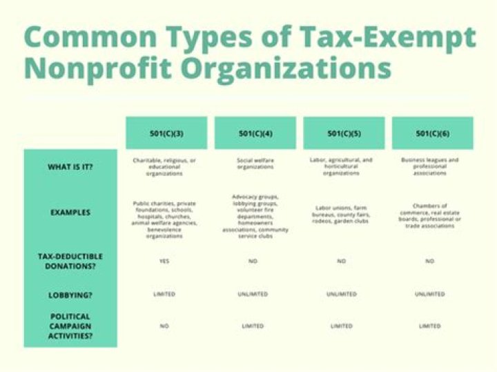 Are charitable organizations tax-exempt?