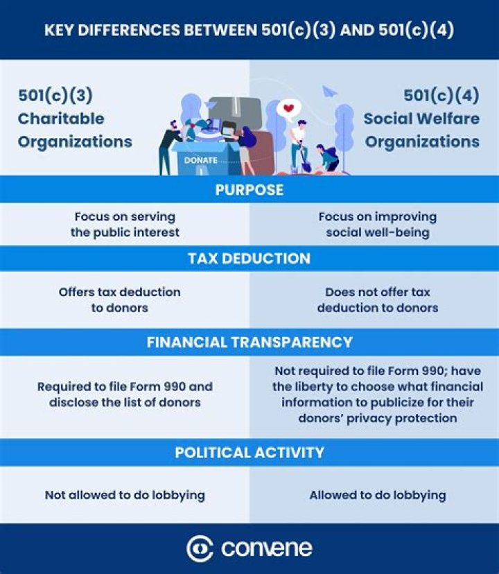 Are contributions to a 501 C 7 tax deductible?
