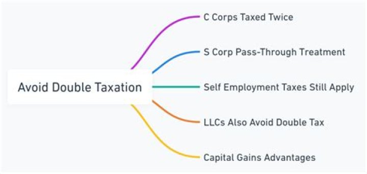 Are corporation owners double taxed?