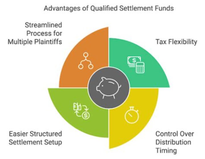 Are distributions from a qualified settlement fund taxable?