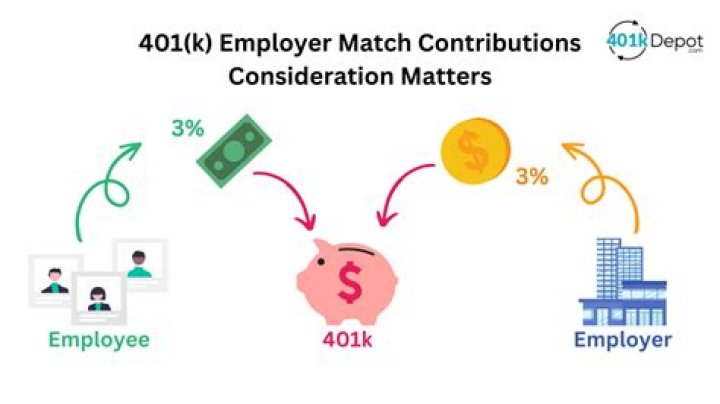 Are employers required to make contributions to employee retirement accounts?