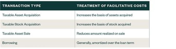 Are facilitative costs deductible?