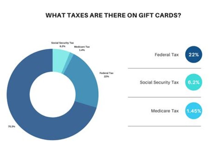 Are gift cards tax deductible IRS?