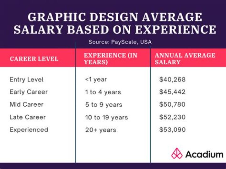 Are graphic designers Self Employed employed by a company or small business?