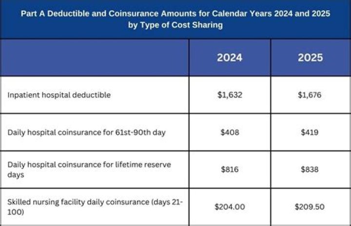 Are hospital stays deductible?