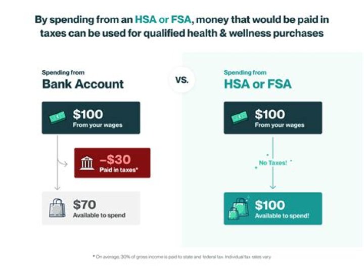 Are HSA funds available at the beginning of the year?