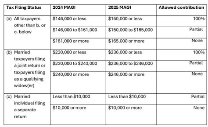 Are IRA contributions deducted from AGI?