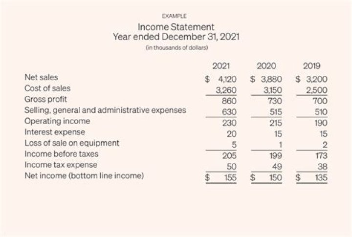Are meals included in income?