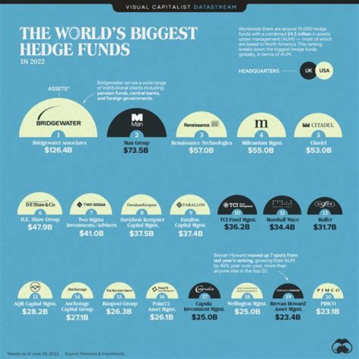 Are most hedge funds offshore?