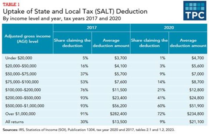 Are NY state taxes deductible on federal return?