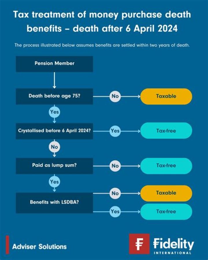 Are pension payments on death taxable?