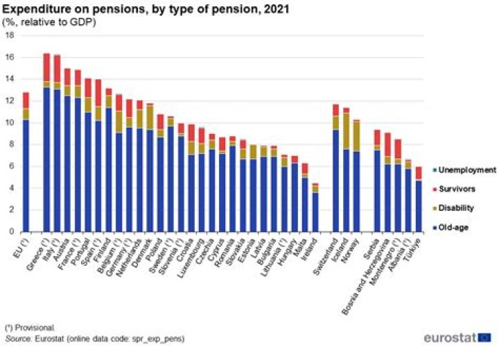 Are pensions part of social protection?