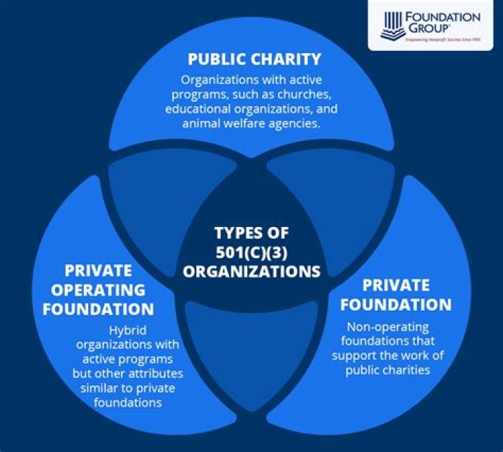Are private schools 501c3 organizations?