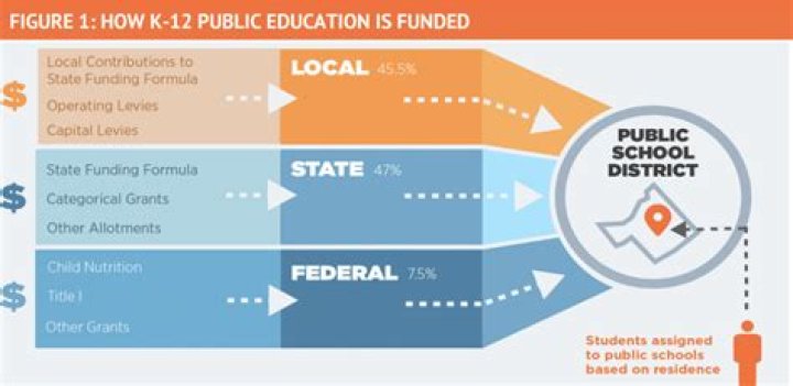 Are public schools in CA Tax Exempt?