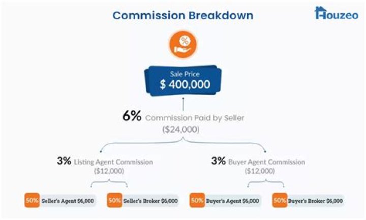 Are real estate commissions going down?