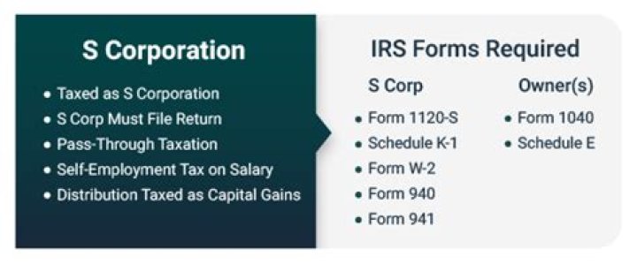 Are S corps taxed separately?