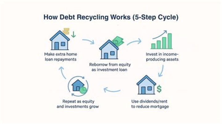 Are some industries more likely to use debt financing Why?