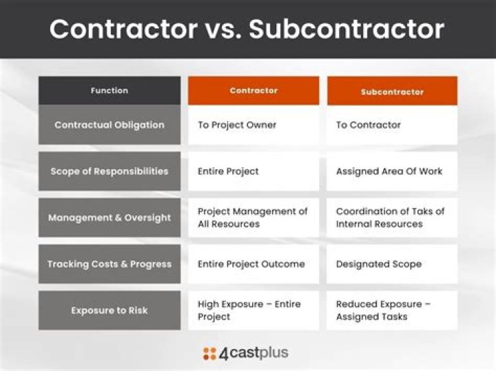 Are sub contractors 1099?