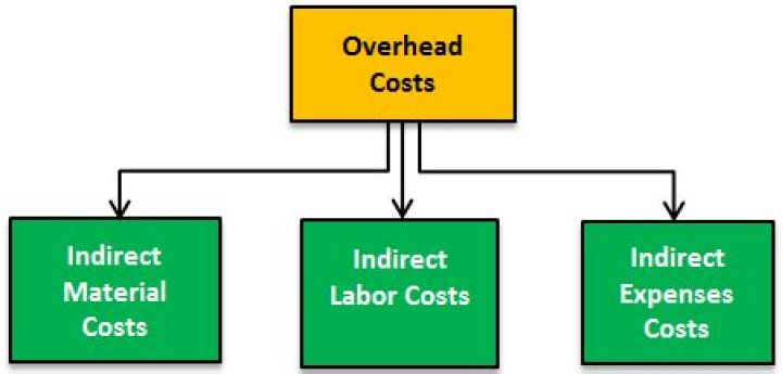 Are taxes included in overhead costs?
