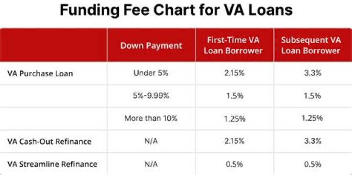 Are there upfront fees for refinancing?
