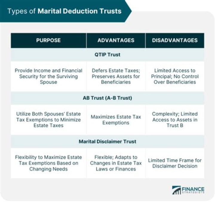Are trust distributions marital property?