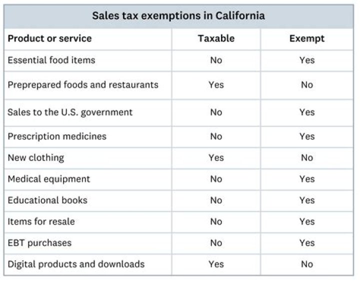 Are used goods subject to sales tax in California?