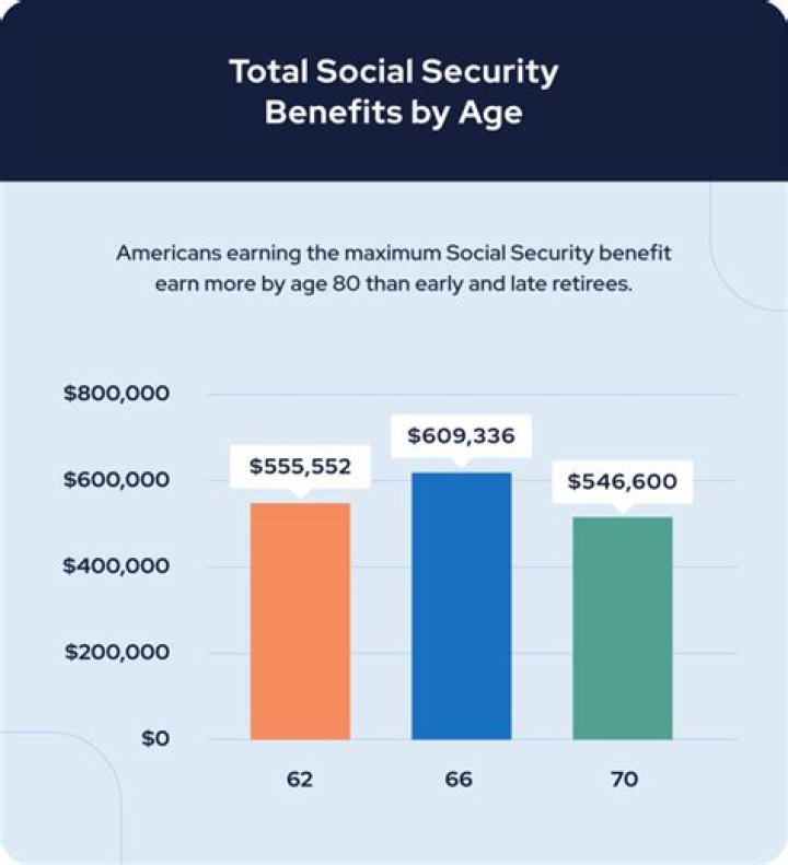 At what age do Social Security benefits no longer increase?
