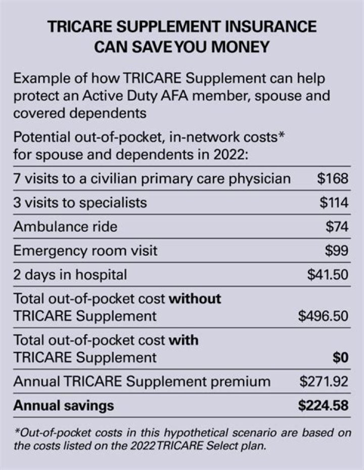 At what age does Tricare stop covering dependents?
