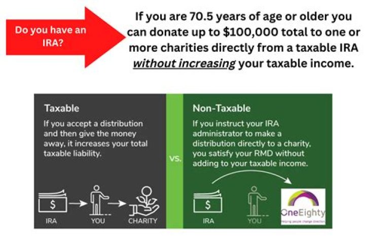 At what age must you take distributions from an IRA?