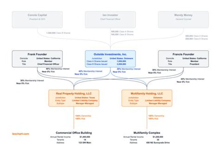 Can 2 LLCs work together?