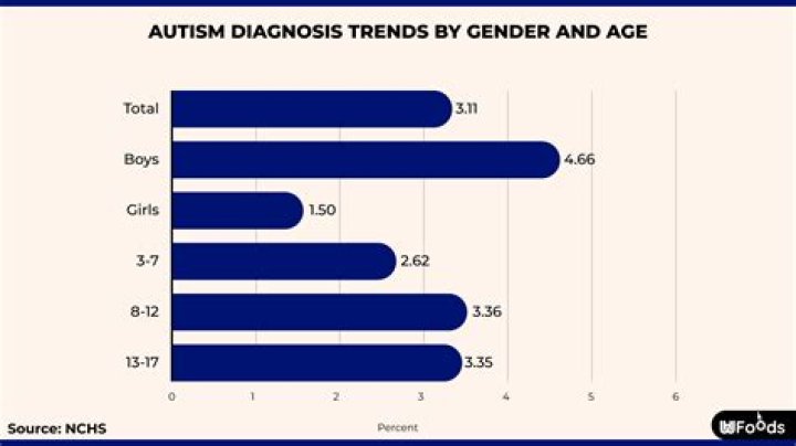 Can a 13 year old be diagnosed with autism?
