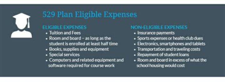 Can a 529 pay for off campus housing?