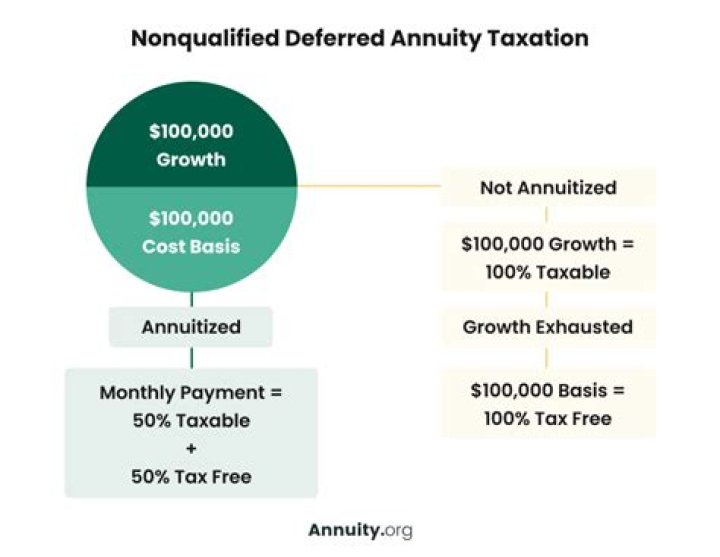 Can a beneficiary be named in a non qualified annuity?