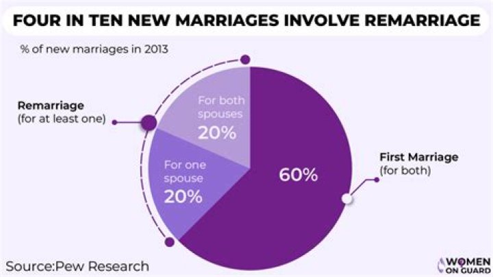 Can a couple get a divorce after a year of marriage?