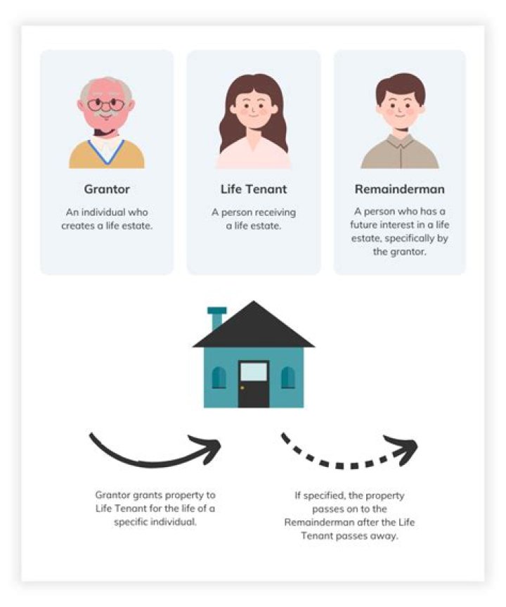 Can a life tenant sell the property?