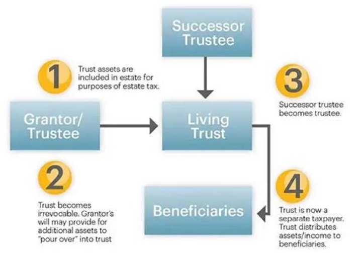 Can a living trust make a gift?