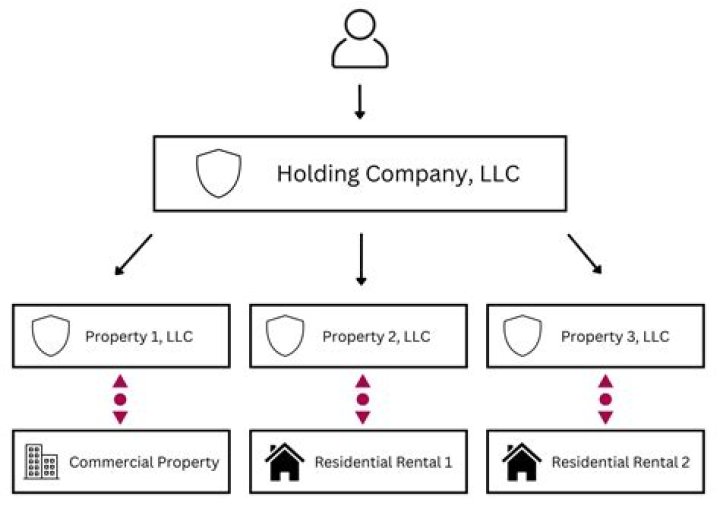 Can a LLC be set up as a holding company?