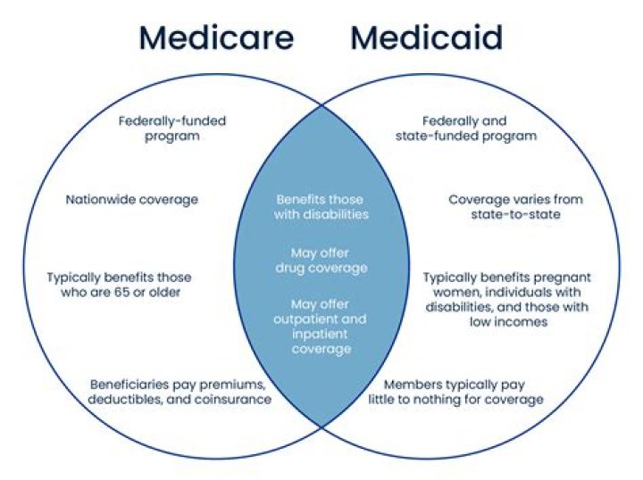 Can a retired person have Medicare and Medicaid?