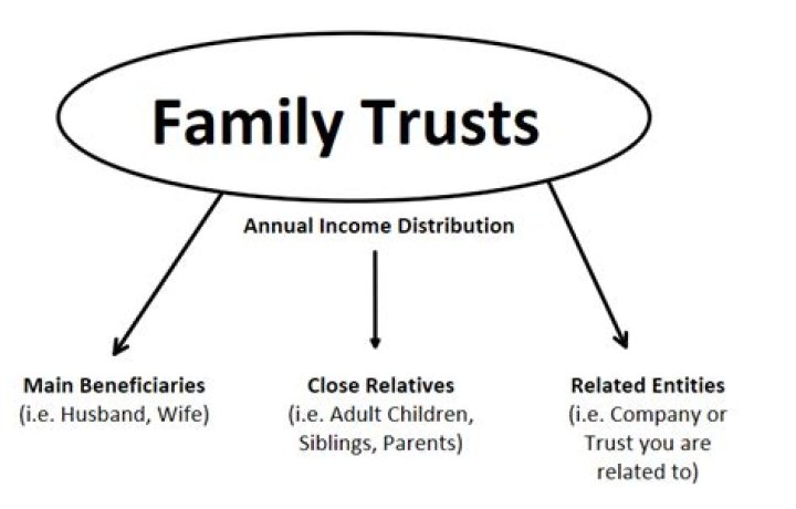 Can a trust be set up after a parent dies?
