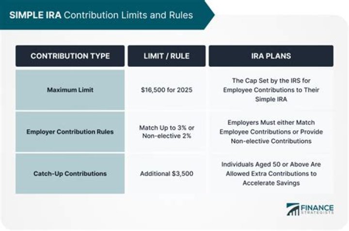 Can an employer contribute to a SIMPLE IRA?