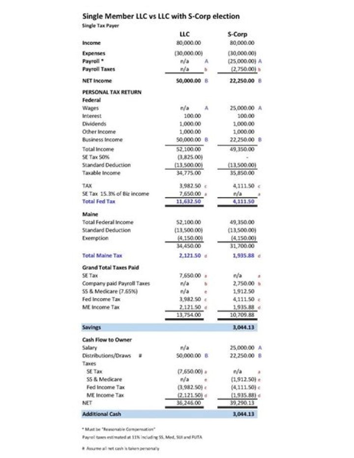 Can an S corp have a beneficiary?