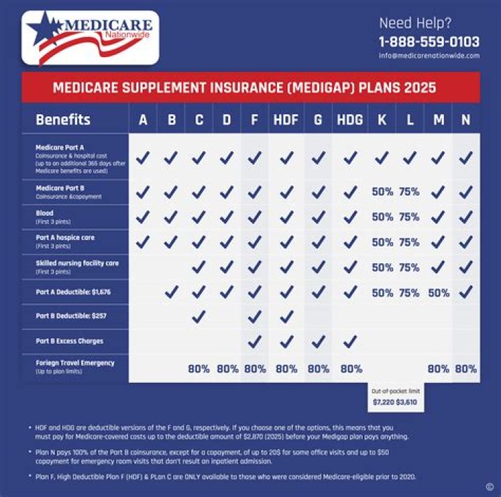 Can anyone get Medigap insurance?
