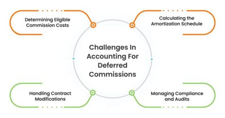 Can commissions be deferred?