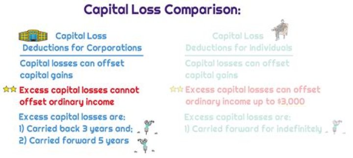 Can corporations deduct passive losses?