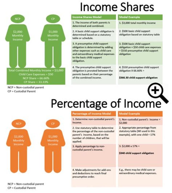 Can gifted money count as income?