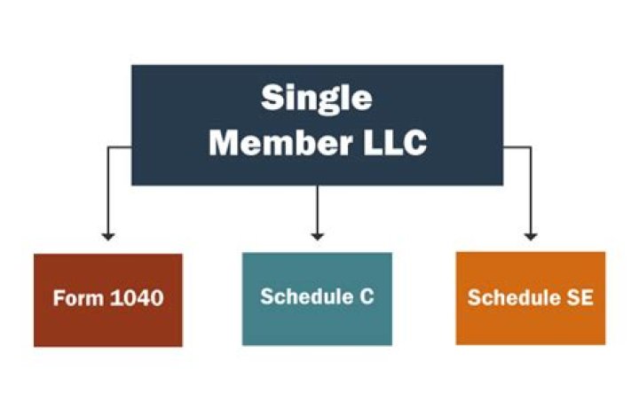 Can I add a member to my single member LLC?