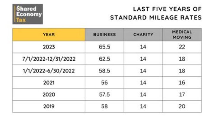 Can I change from actual to standard mileage?